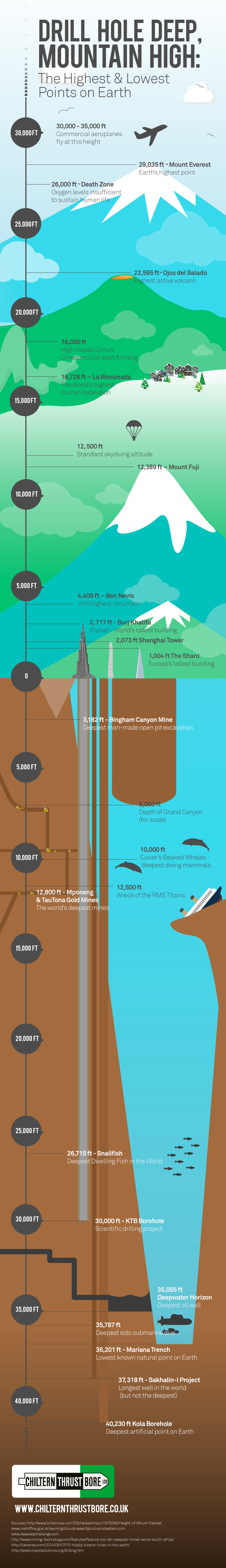 The Highest Lowest Points On Earth